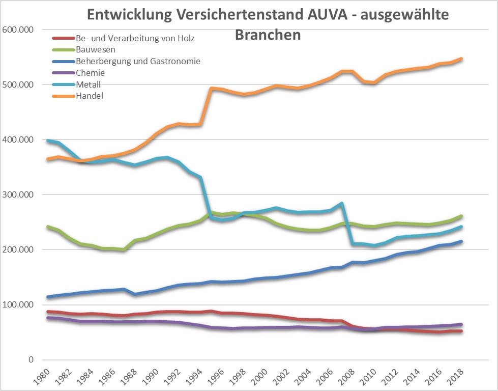 Abbildung 2: Entwicklung Versichertenstand seit 1980 – ausgewählte Branchen