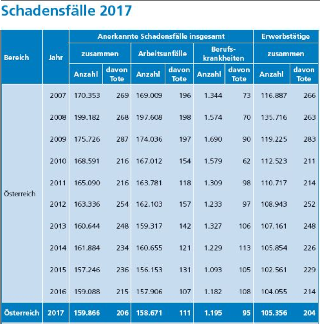 Tabelle Schadensfälle 2017