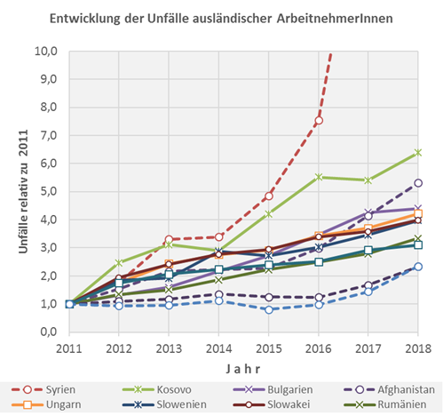 Infografik: Entwicklung der Arbeitsunfälle österreichischer ausländischer ArbeitnehmerInnen nach Herkunftsländern relativ zum Stand von 2011
