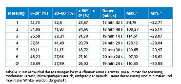 Tabelle zu den Messungen der Rückenwinkel beim Aufbauen eines Gerüstes