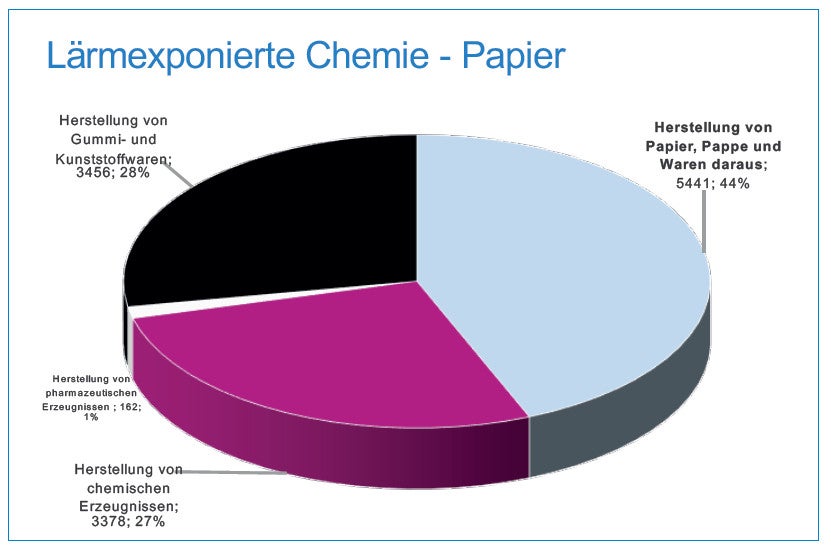 Abbildung: Lärmexponierte Personen - Chemische und Papierindustrie