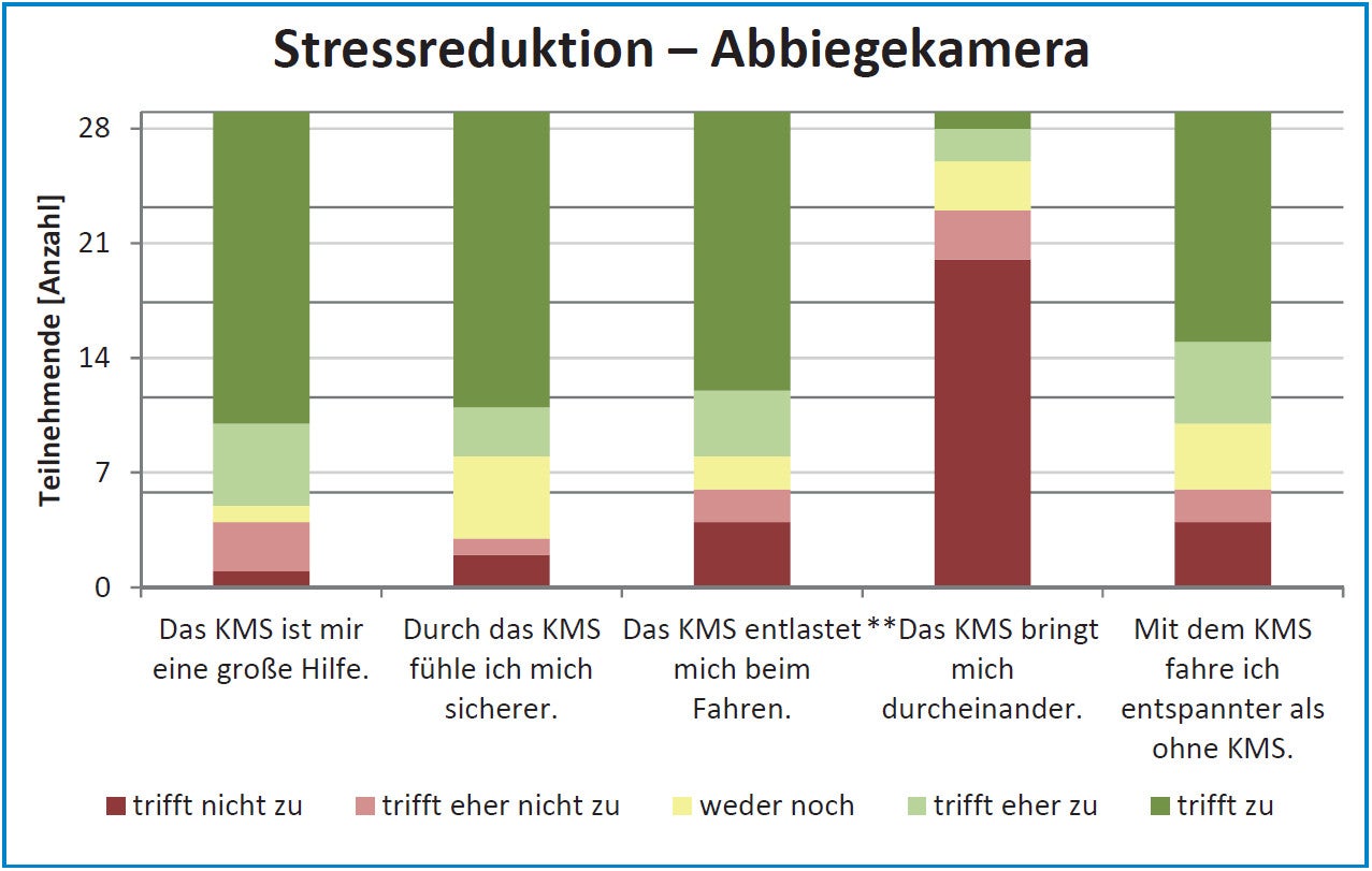 Abbildung: Stressreduktion durch den Einsatz einer Abbiegekamera