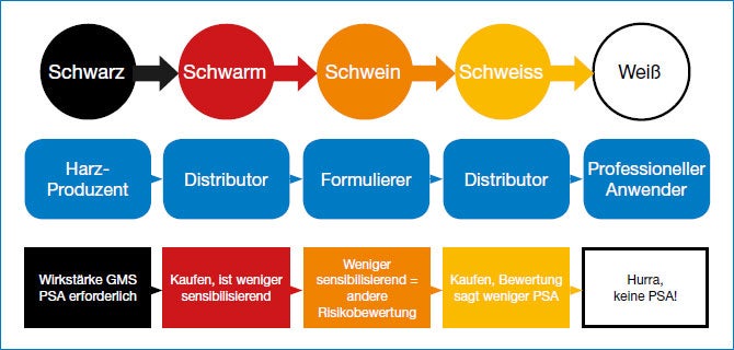 Abbildung: Persönlicher Schutzausrüstung