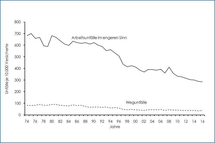 Grafik: Unfallquoten der unselbständig Beschäftigten