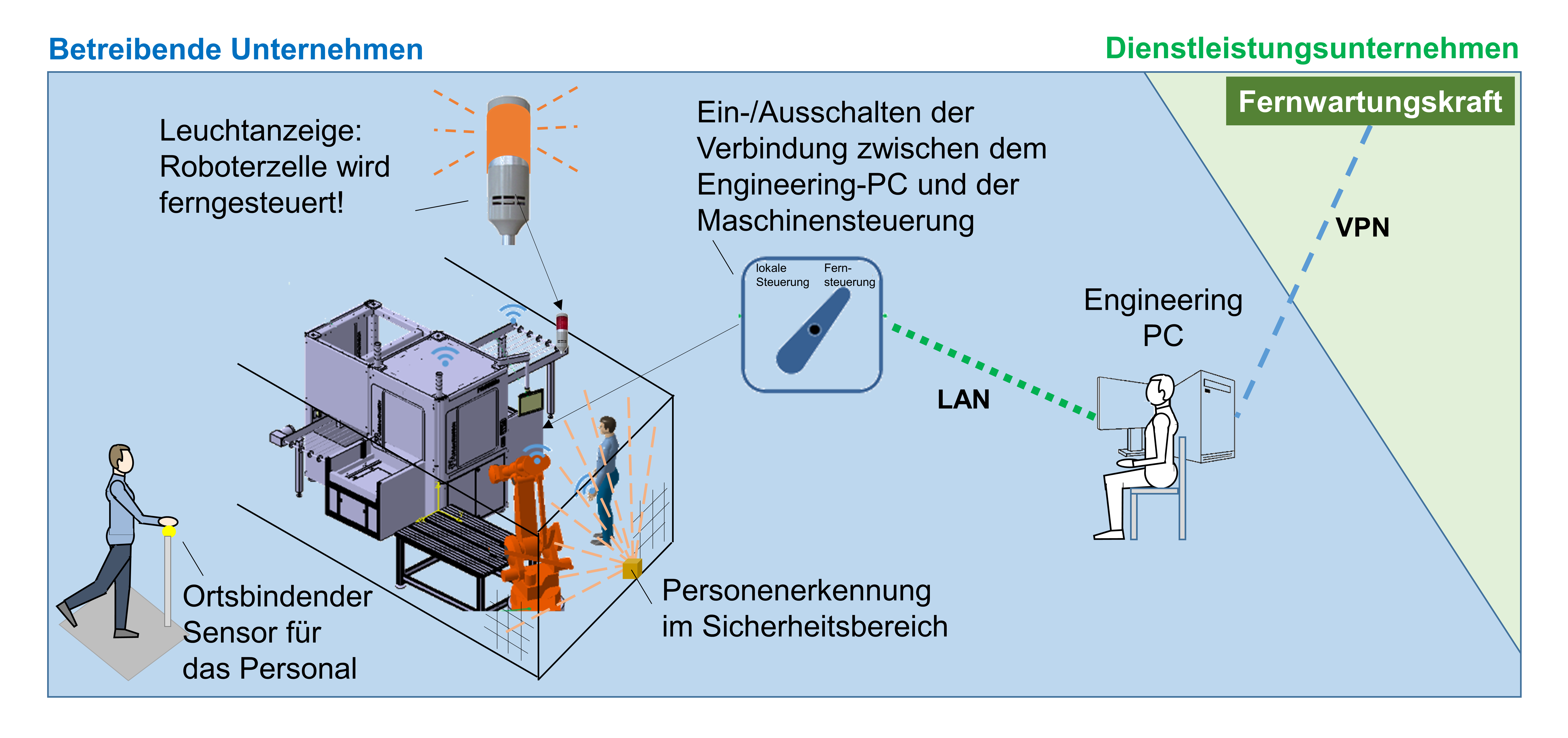 Illustration zeigt Sicherheitselemente für den Fernzugriff. Details siehe Text