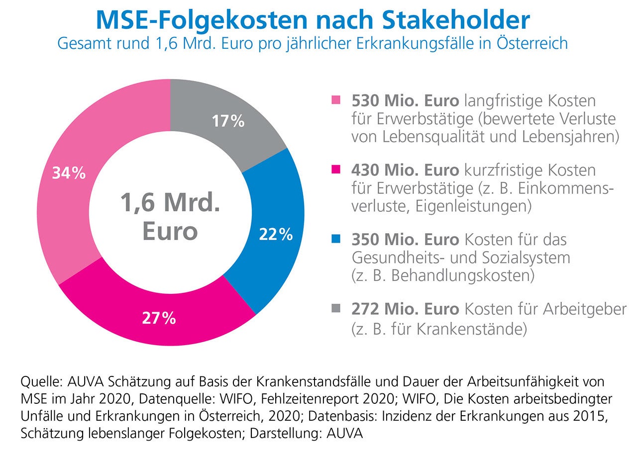 Chart zeigt Arbeitsunfälle nach Ursache die Zahlen finden sich im Text