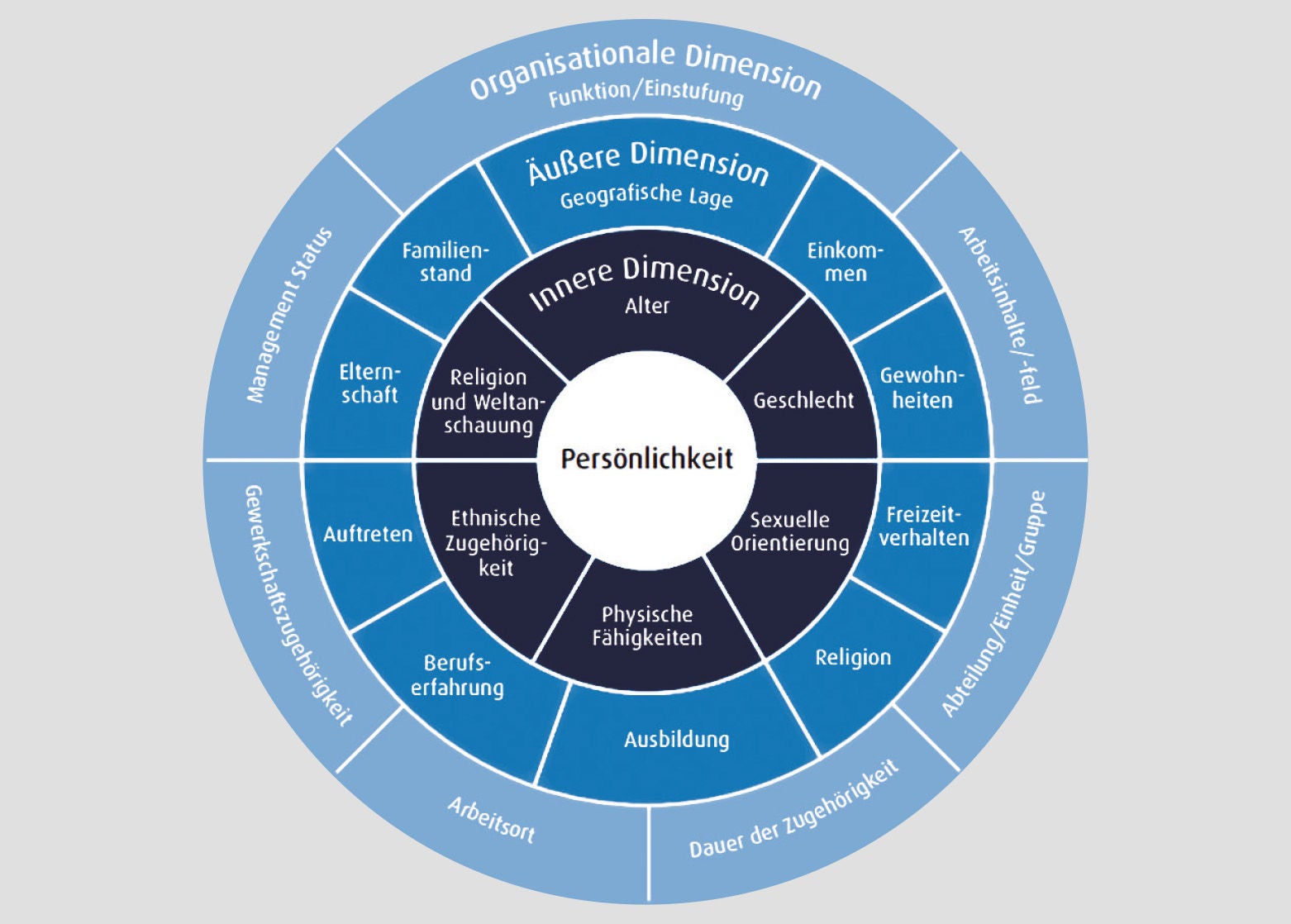 Grafik mit einem Kreisdiagramm, das Ressourcen-Defizite gegenüberstellt und Begriffe wie "Vielfalt als Alltagsnormalität" und "Vielfalt als Besonderheit" gegenüberstellt, basierend auf einem ganzheitlichen Ansatz.
