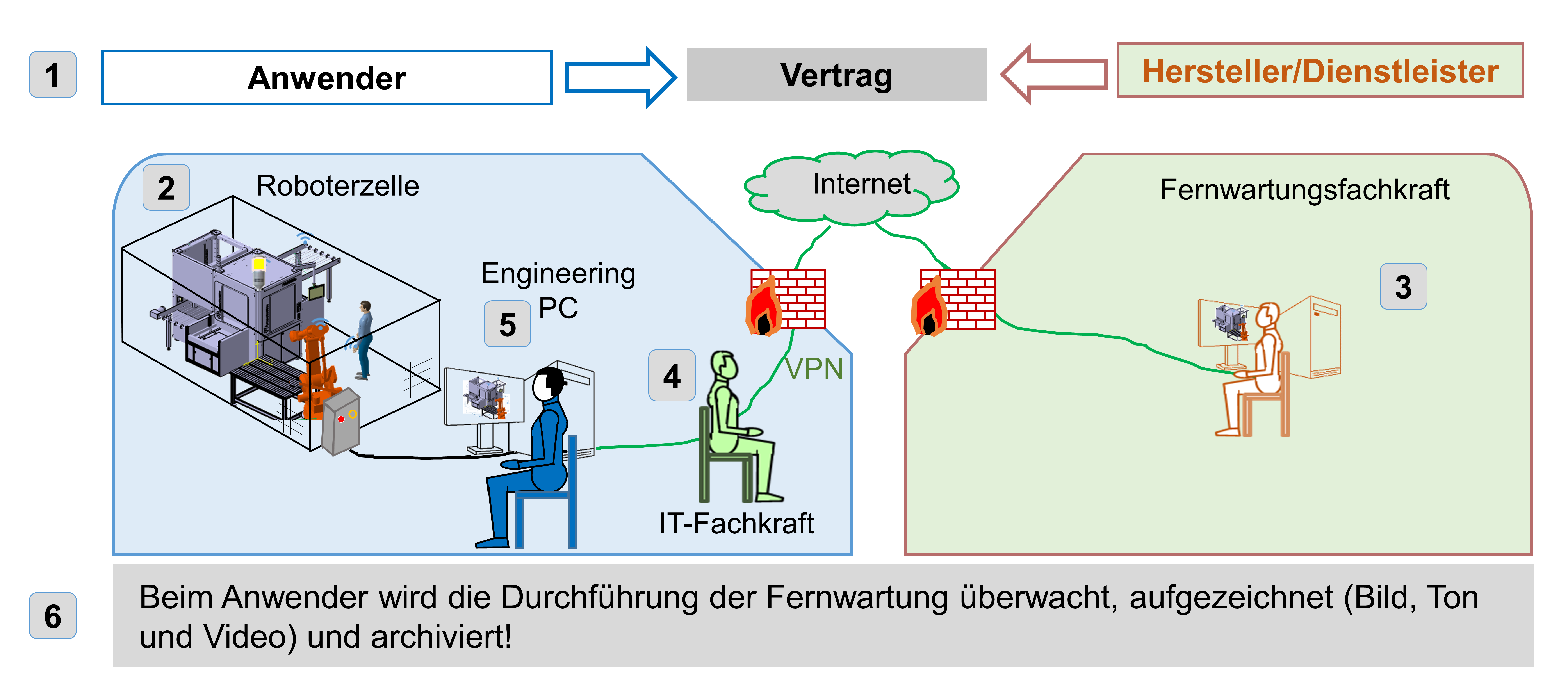 Illustration zeigt Fernzugriff auf Maschiniensteuerung. Details siehe Text