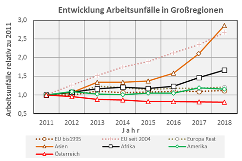 Infografik: Entwicklung der Arbeitsunfälle österreichischer und ausländischer ArbeitnehmerInnen nach Großregionen relativ zum Stand von 2011; EU bis 1995 … Beitritt bis 1995; EU seit Beitrittsdatum ab 1. 1. 2004; Europa Rest … übrige europ. Länder inkl.