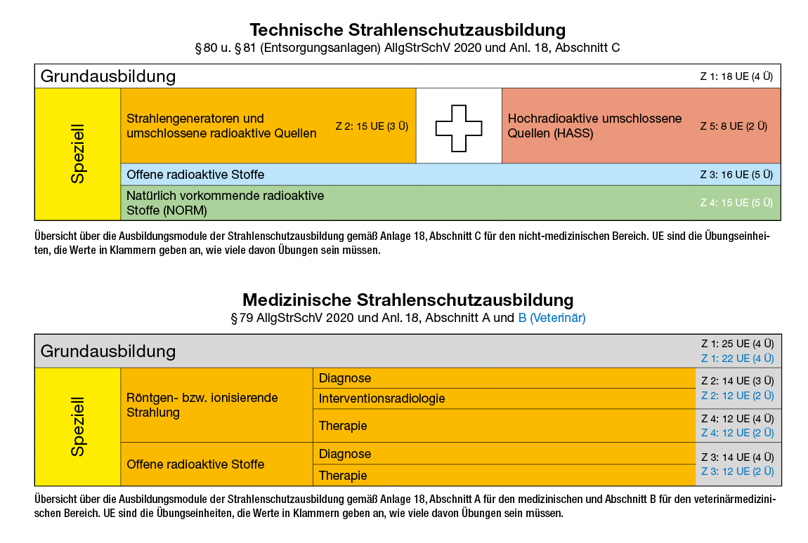 Tabellen: Technische und medizinische Strahlenschutzausbildung