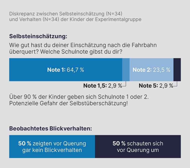 Selbsteinschätzung der Kiinder versus Verhalten in grafischer Darstellung