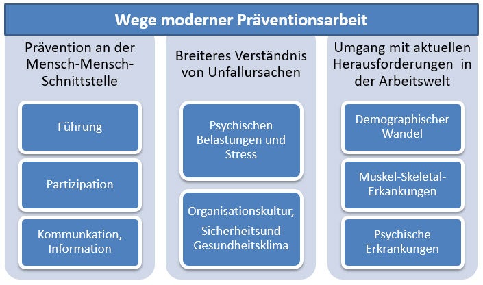 Abbildung: Wege moderner Präventionsarbeit