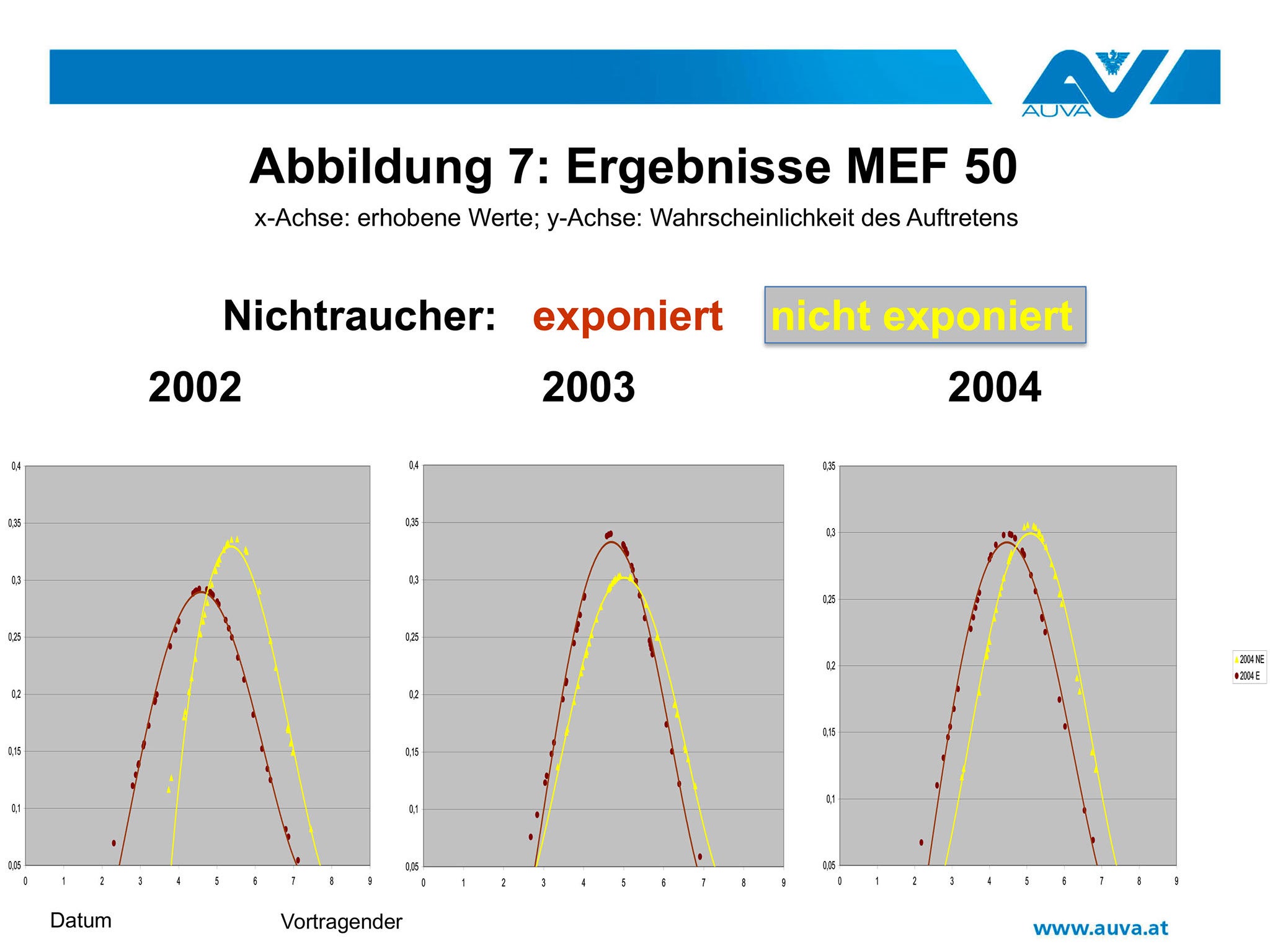 Abbildung 7: Ergebnisse MEF 50