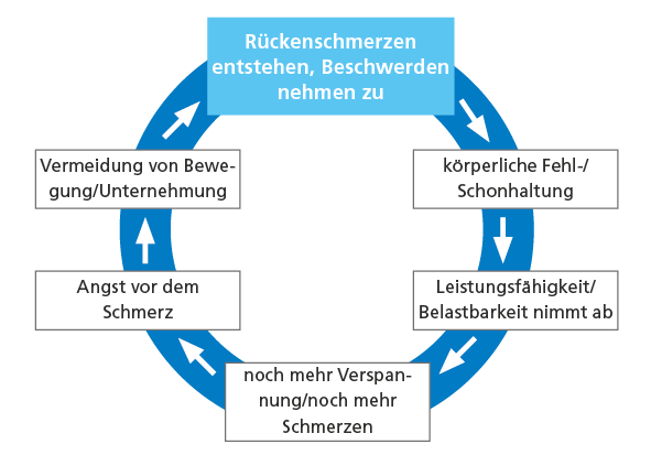 Grafik zeigt Kreislauf der chronisch werdenden Rückenschmerzen: Fehlhaltung, Belastung, noch mehr Verspannung etc. Details im Text