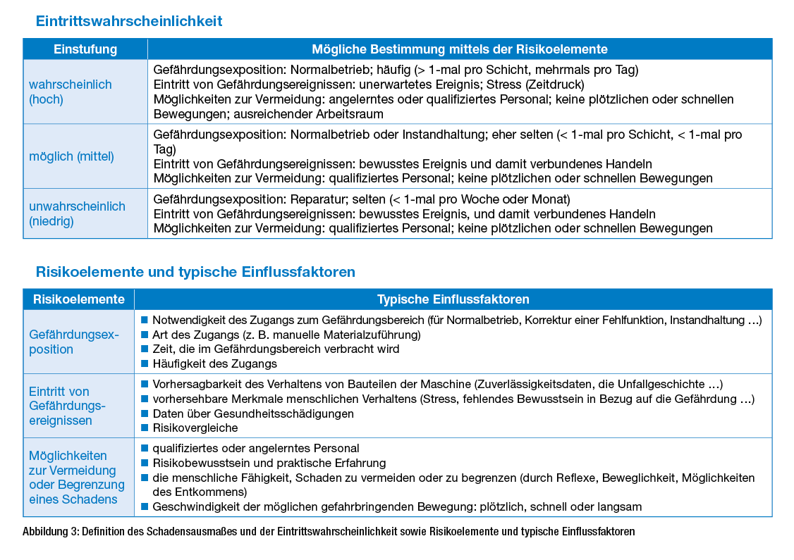 Tabelle 6: Eintrittswahrscheinlichkeit Einstufung, Tabelle 7: Risikoelemente und typische Einflussfaktoren