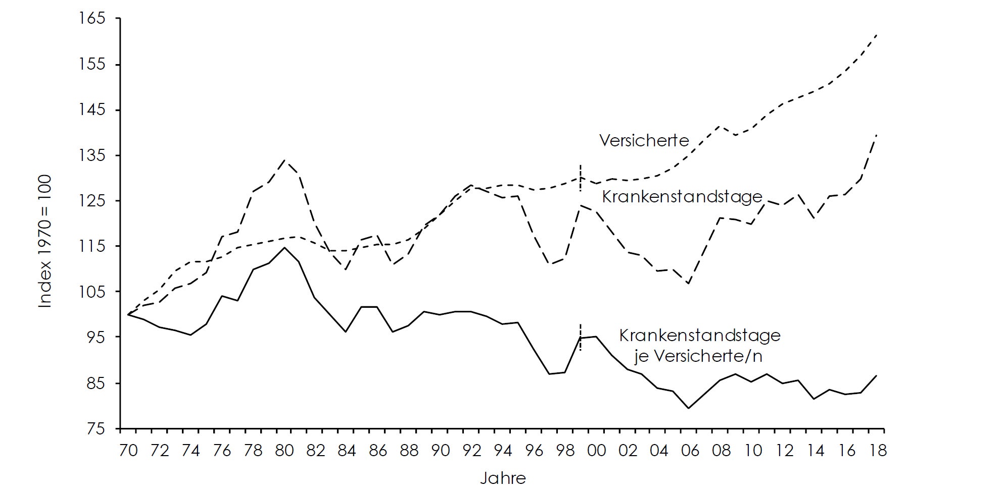 Infografik Entwicklung der Krankenstandstage und der Versicherten