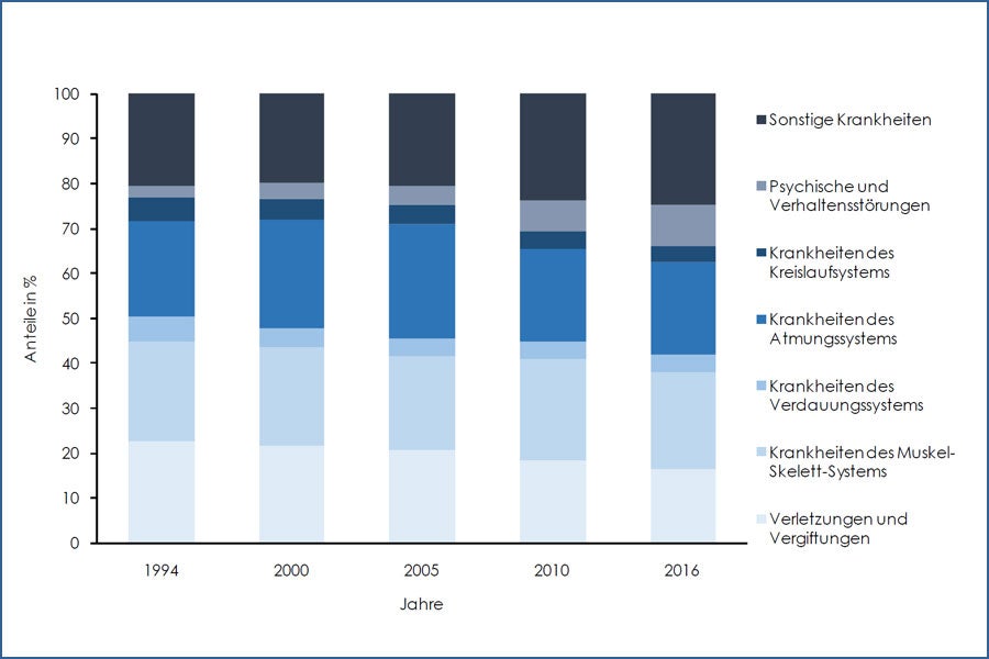 Grafik: Krankenstandstage nach Krankheitsgruppen Österreich