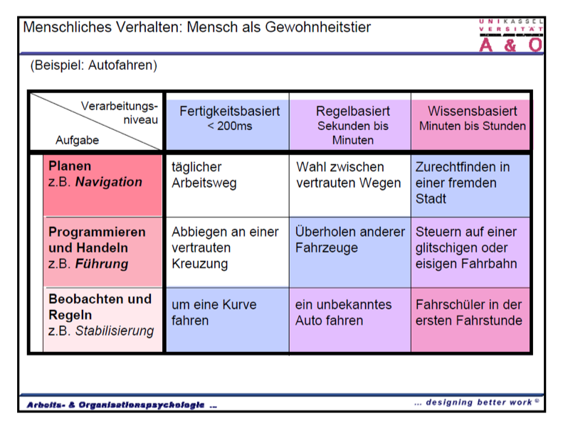 Abbildung menschliches Verhalten