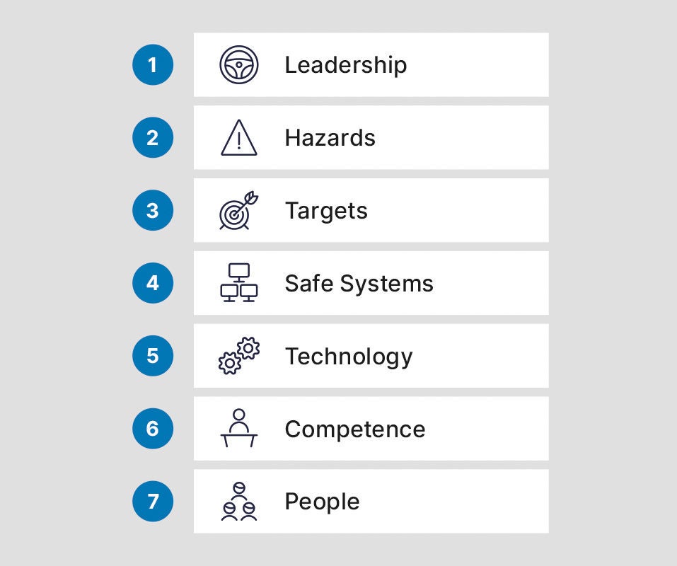eine kleine Infografik mit 7 Regeln: Leadership, Hazards, Targets, Safe Systems, Technology, Competence und People