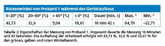 Tabelle zu den Eigenschaften der Messung von Proband 1