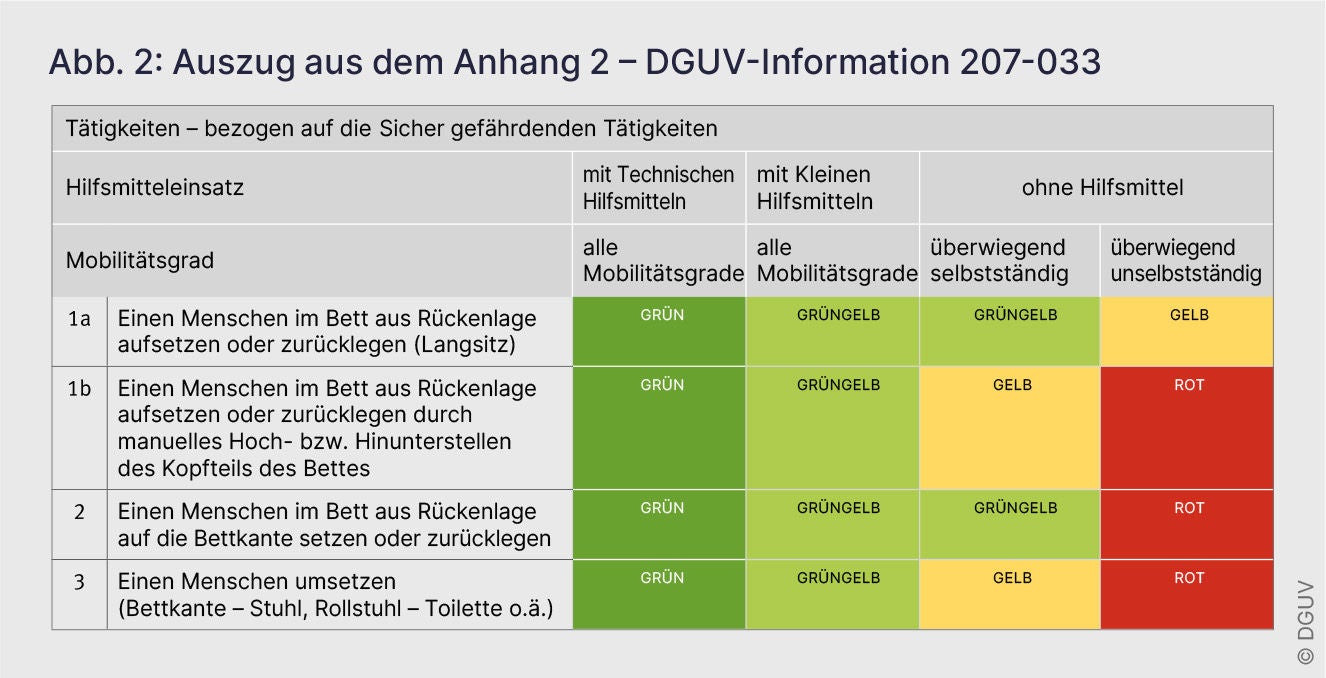 Tabelle zur Gefährdungsbeurteilung von Pflegetätigkeiten mit farblich markierten Risikostufen je nach Hilfsmittel­einsatz und Mobilitätsgrad.