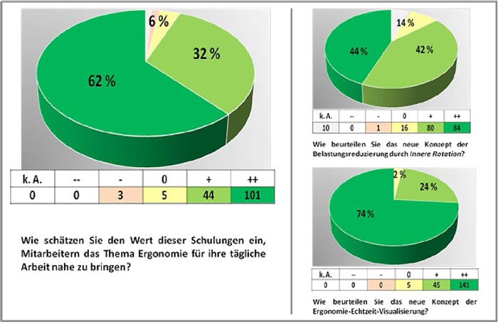 Grafik: Feedback zur Intervention