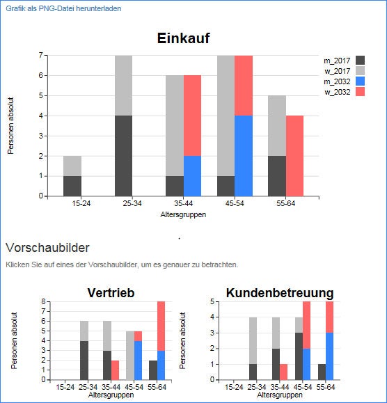 Abbildung: Verschiedene Detailauswertungen (Einkauf, Vertrieb und Kundenbetreuung)