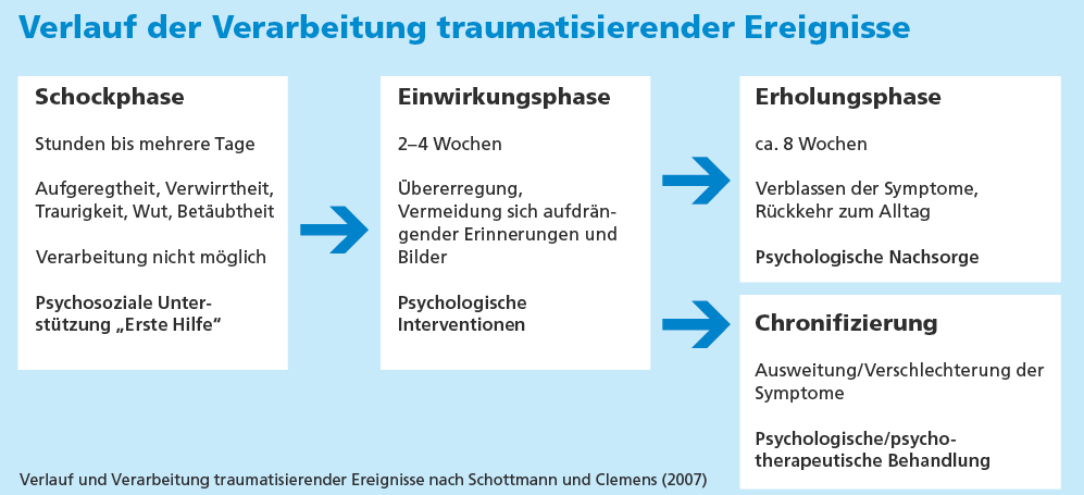 Verlauf der Verarbeitung traumatisierender Ereignisse