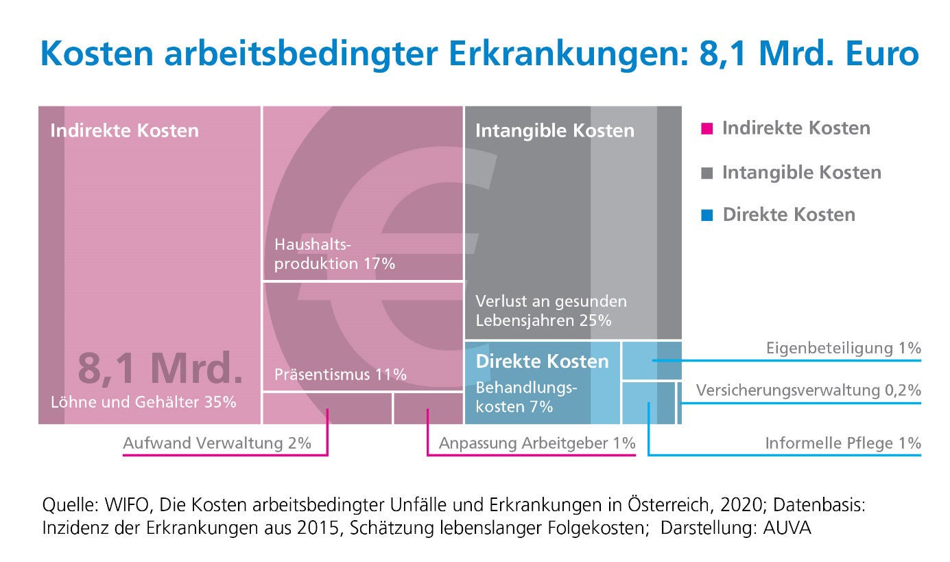 Grafik zeigt: Kosten arbeitsbedingter Erkrankungen: 8.1 Mrd. Euro