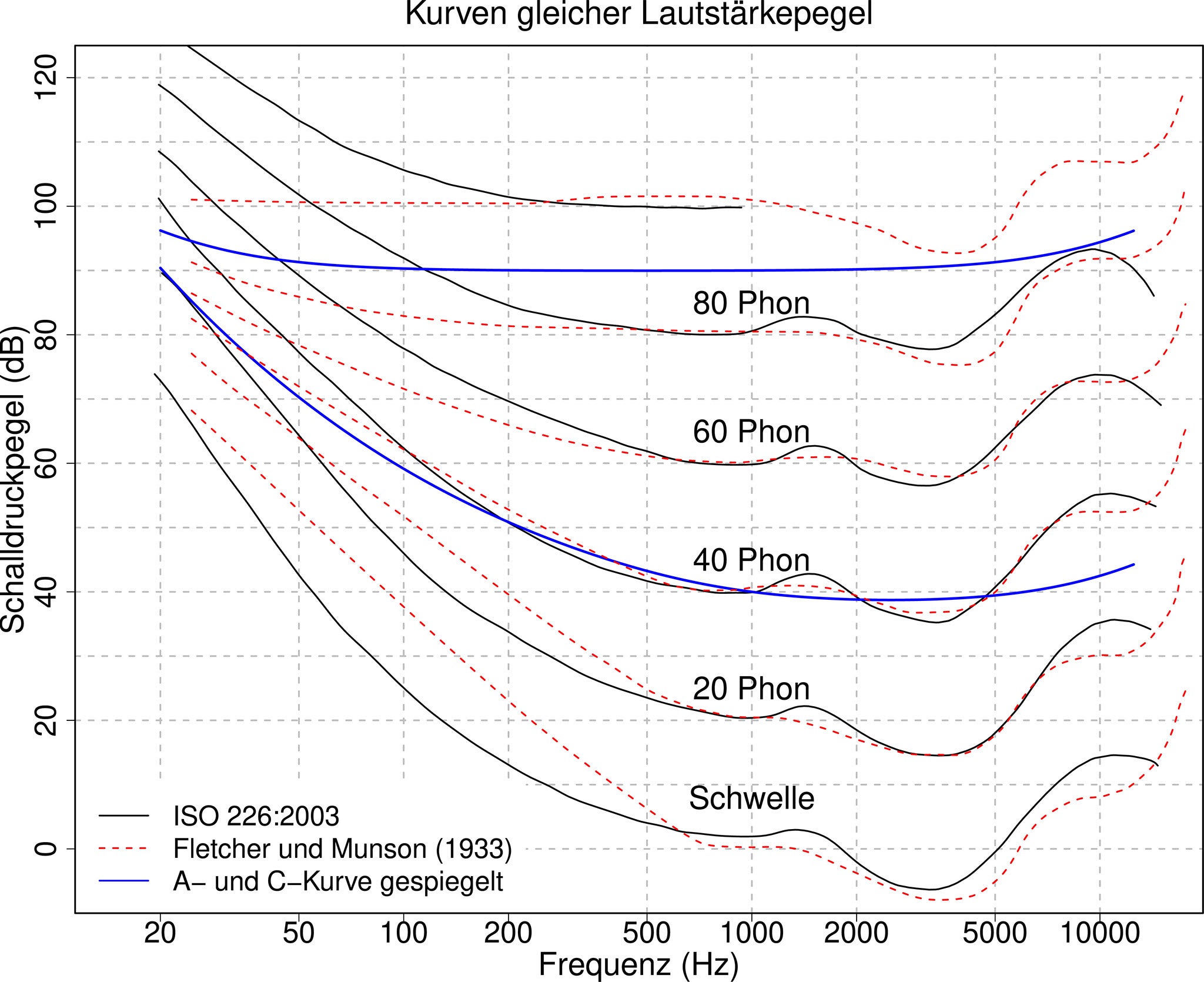 Abbildung 2: Kurven gleichen Lautstärkepegels (Isophone) nach ISO 226 und Fletcher und Munson (1933). Zum Vergleich sind auch die umgekehrten A- und C- Kurven abgebildet.