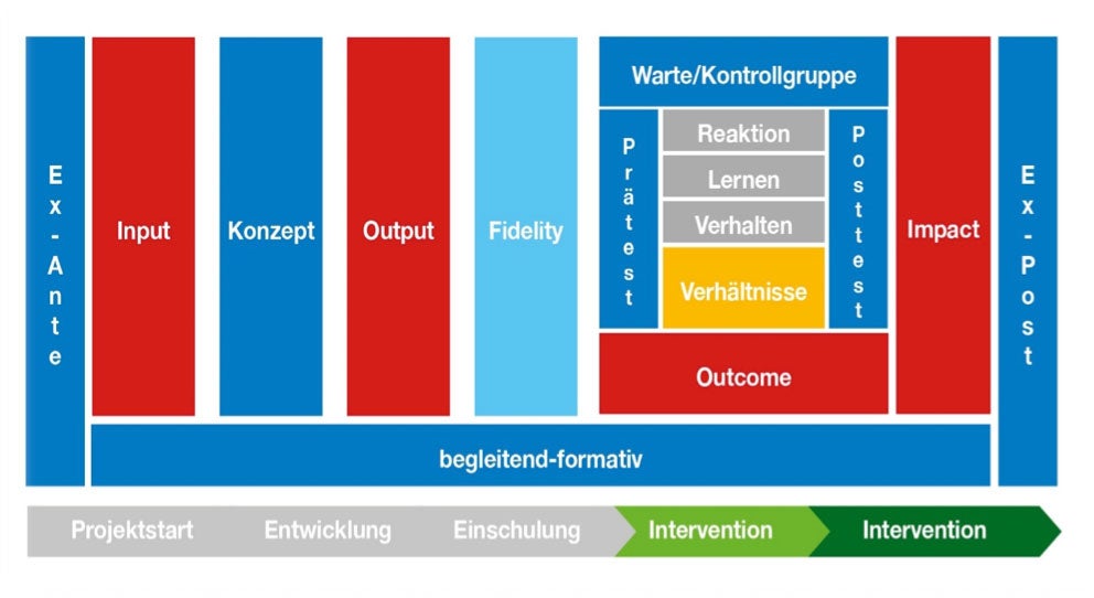 Abbildung: Integratives Baukastensystem