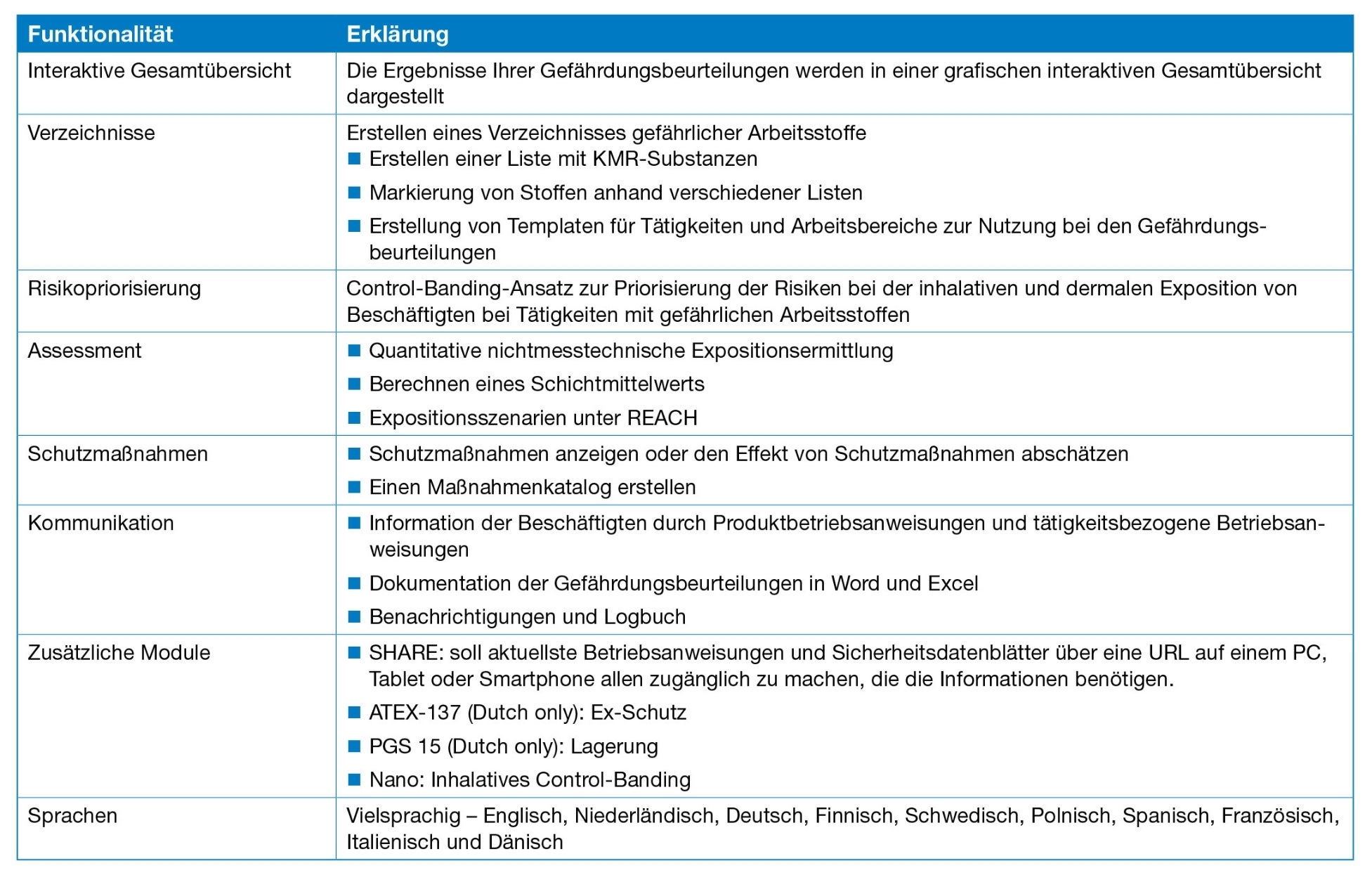 Tabelle Überblick über die Hauptfunktionen des Stoffenmanagers