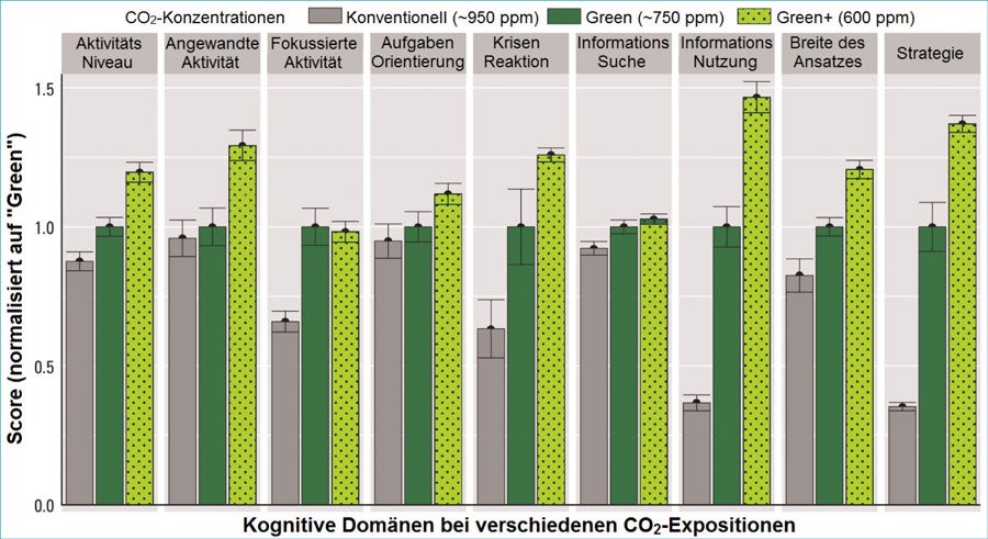 Abbildung: Kognitive Domänen bei verschiedenen CO²-Expositionen