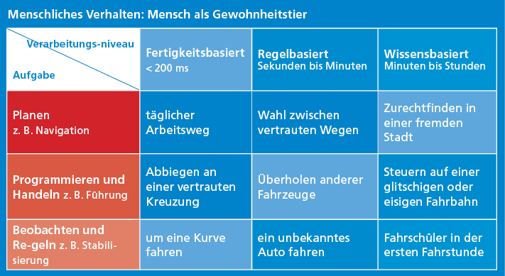 Grafik zeigt verschiedene Verhalten und Aufgaben beim Autofahren. Details im Text