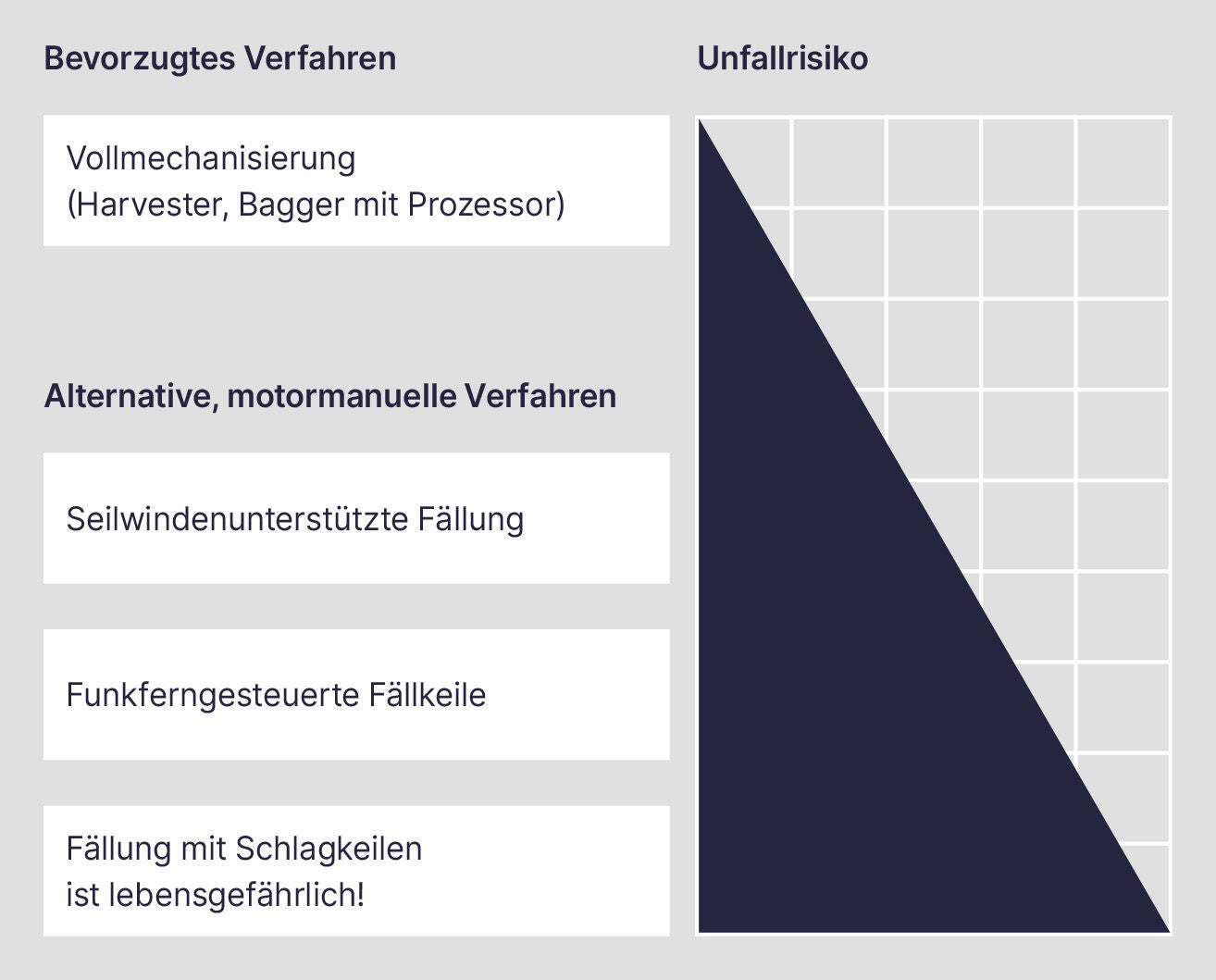 Die Grafik zeigt eine Risikoübersicht zu verschiedenen Forstverfahren. Die bevorzugte Methode ist die Vollmechanisierung mit Harvester oder Bagger mit Prozessor, die mit einem sehr niedrigen Unfallrisiko dargestellt ist. Alternativ werden motorisch manuelle Verfahren wie die seilwindenunterstützte Fällung oder funkferngesteuerte Fällkeile genannt. Die Fällung mit Schlagkeilen wird als lebensgefährlich eingestuft.