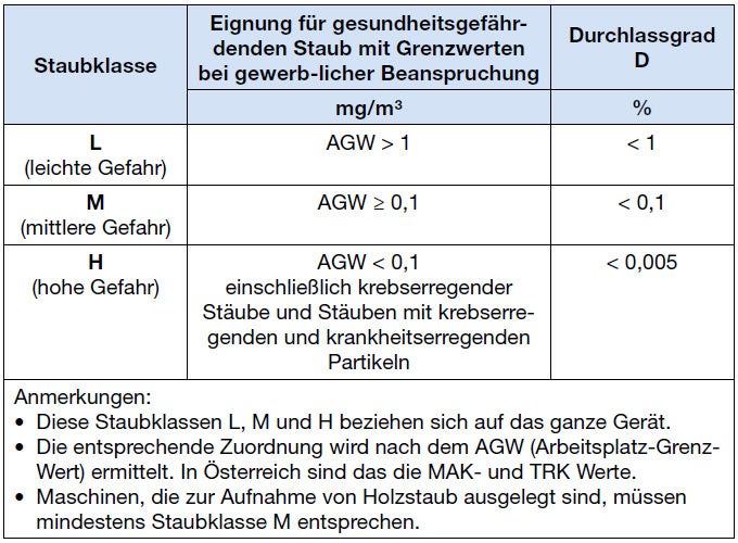 Tabelle: Staubklassen nach EN 60335-2-69