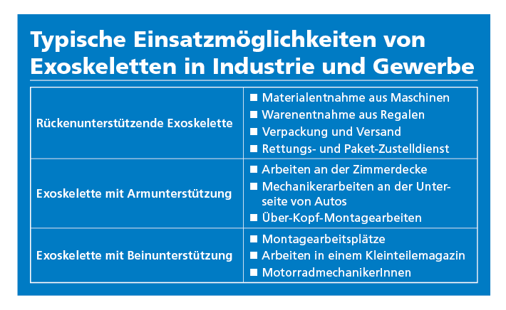 Tabelle: Einsatzgebiete von Exoskeletten