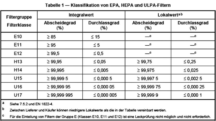 Tabelle: Einstufung von Schwebstofffiltern nach EN 1822-1