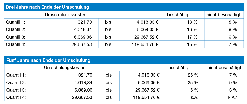 Tabelle: Zusammenhang Umschulungskosten – Beschäftigungsverhältnisse