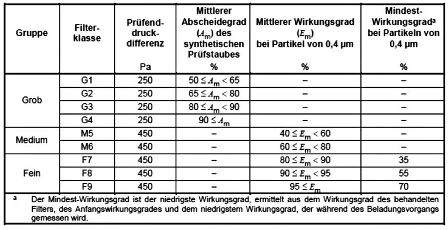 Tabelle: Einstufung nach EN 779