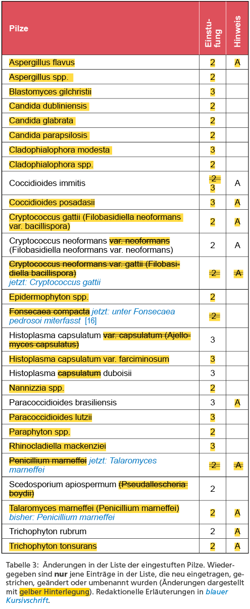 Tabelle 5: Pilze und ähnliche Organismen
