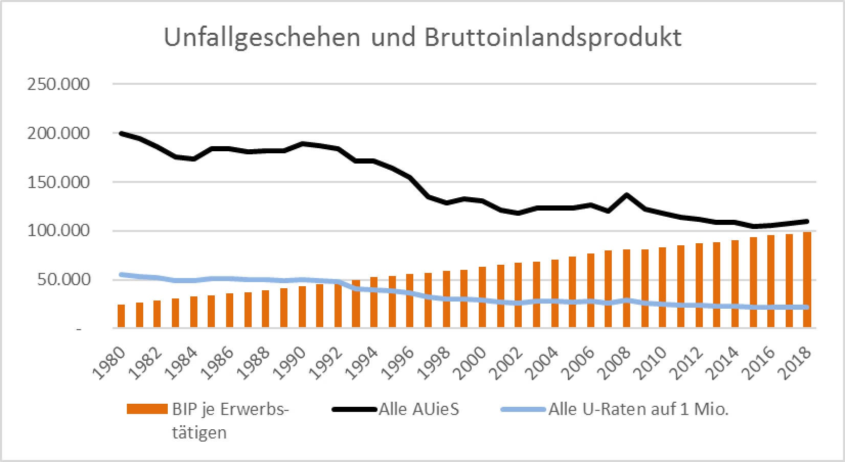 Abbildung 5: Unfallgeschehen und Bruttoinlandsprodukt seit 1980