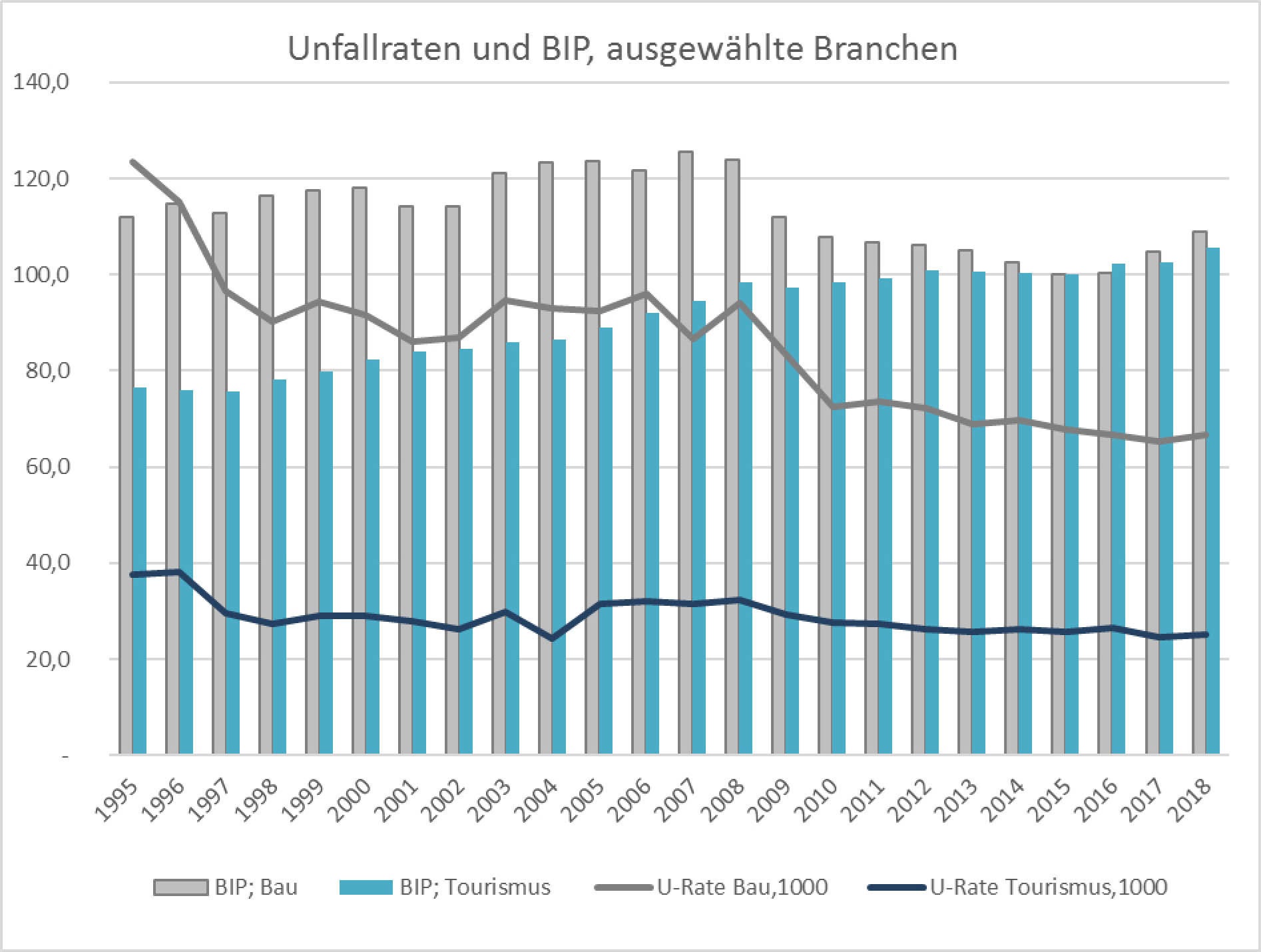 Abbildung 6: Entwicklung Unfallraten seit 1980