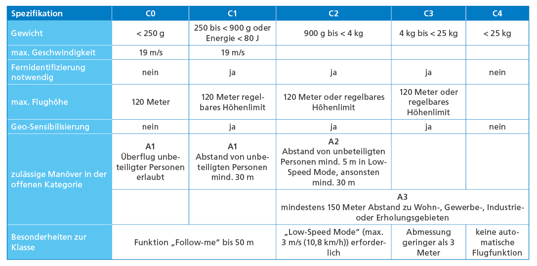 Tabelle: Drohnen Klassifizierung