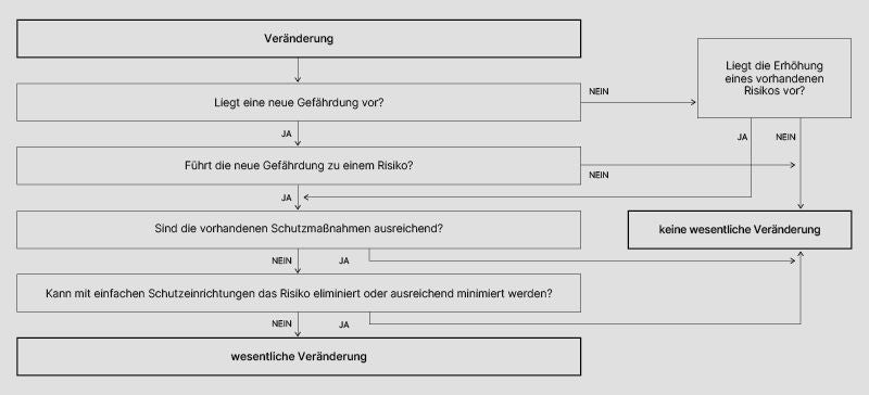 Flussdiagramm zur Prüfung, ob eine Veränderung an einer Maschine als „wesentlich“ gilt.