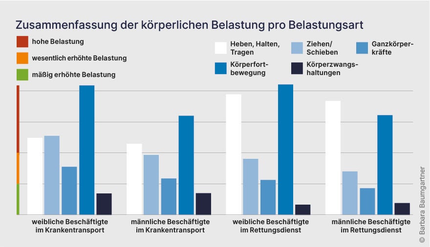 Balkendiagramm zu körperlichen Belastungsarten im Kranken- und Rettungstransport nach Geschlecht.