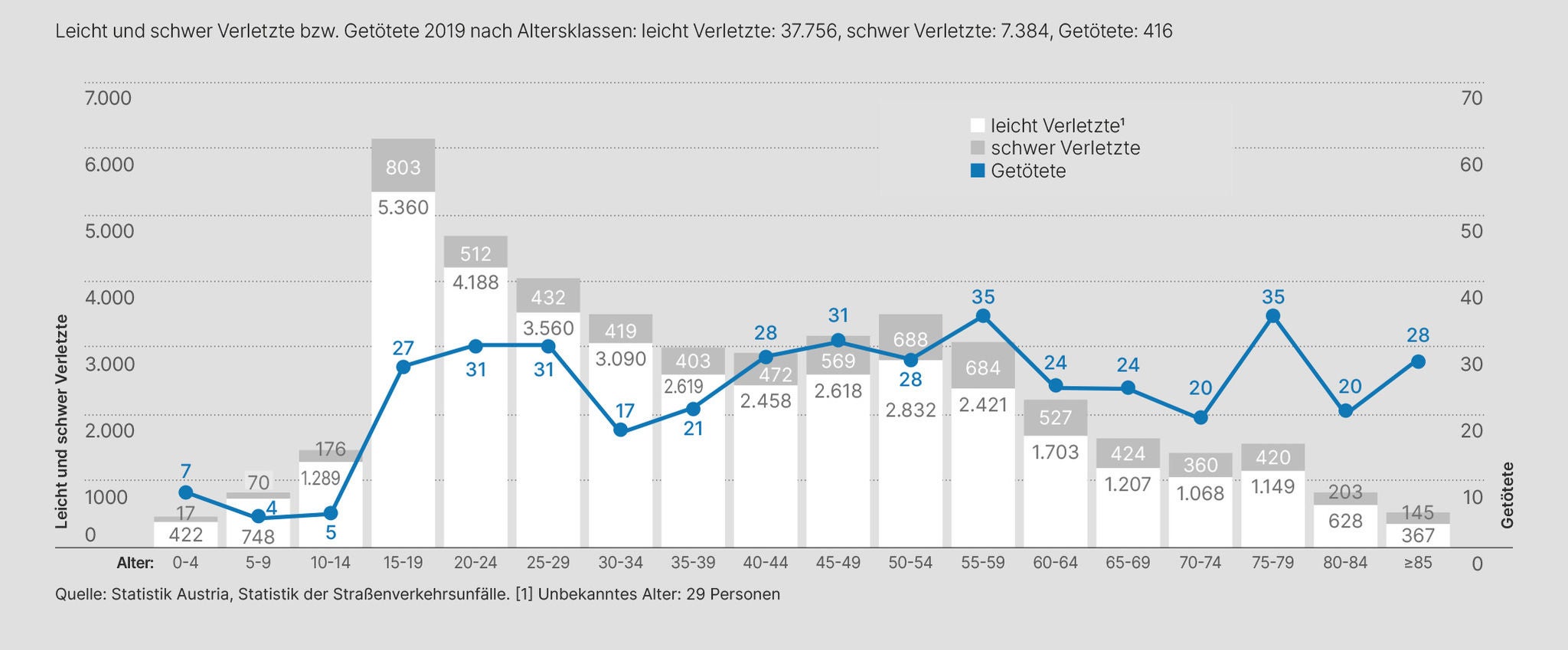 Statistik zeigt Verletzte und Getötete nach Altersklassen, Details im Text