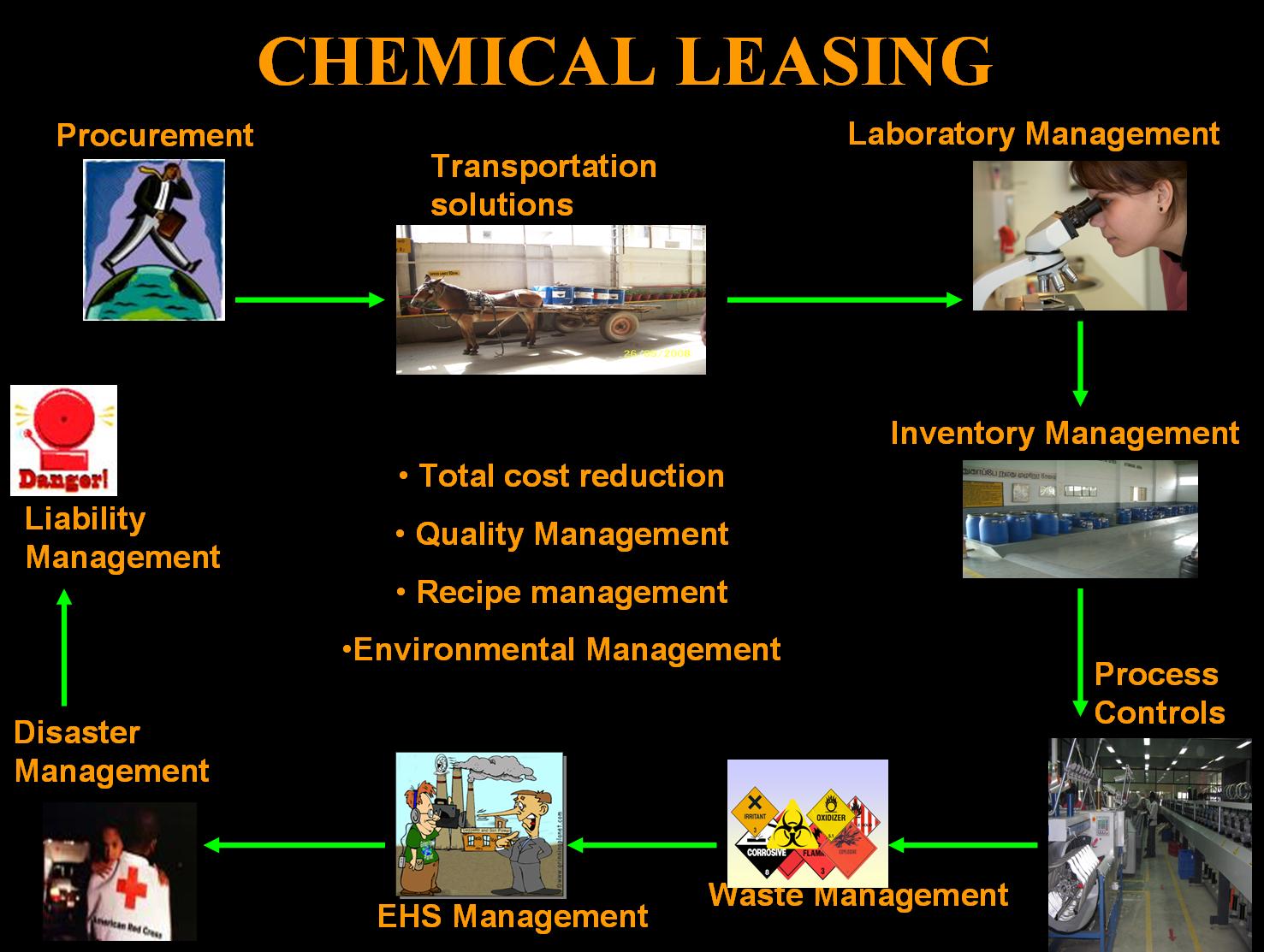 Abbildung Lebenszyklus von Chemikalien