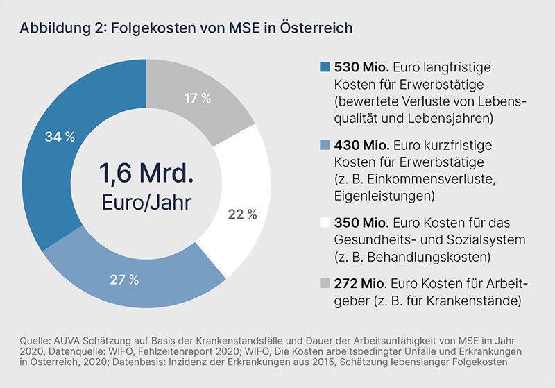 Diagramm zeigt die Daten zu den Folgekosten. Details dazu im Text