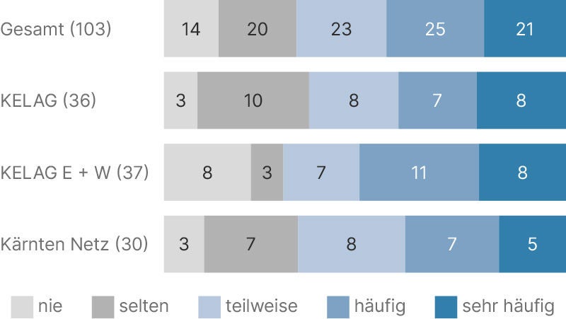 Daten zu Fehlen sicherheitsgerechter Kleidung